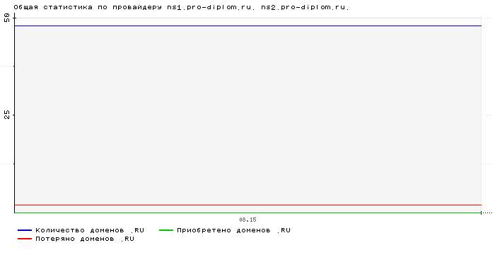    ns1.pro-diplom.ru. ns2.pro-diplom.ru.